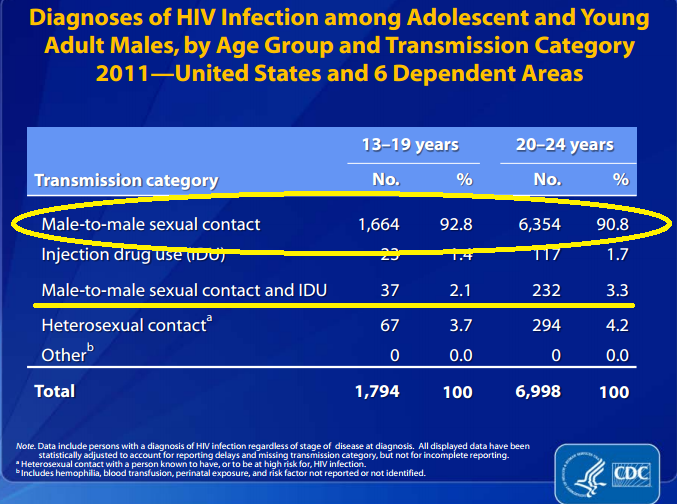 CDC-HIV-MSM-94-95-Percent-Slide.png