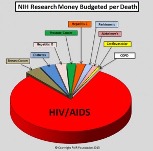 Fair_Foundation-pie-chart-NIH-Researech-Funding