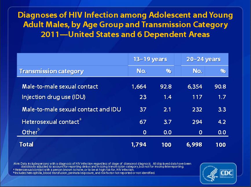 HIV-Young-Adult-Males-2011-CDC