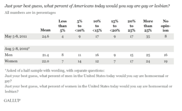 Gallup-poll-25-percent-of-America-gay-2