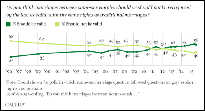 Gallup_Homosexual_Marriage_1996-2015