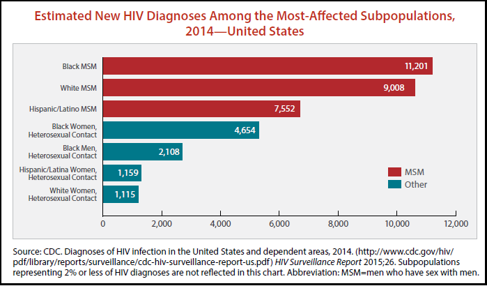 CDC_Graphic_MSM-HIV_August_2016