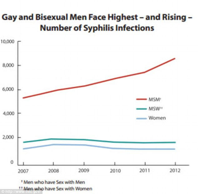 Homosexual And Bisexual Men Account For 75 Percent Of -3574